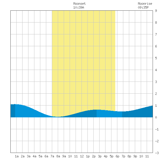 Boca Chica Key Bridge tide chart for Monday, December 12, 2022