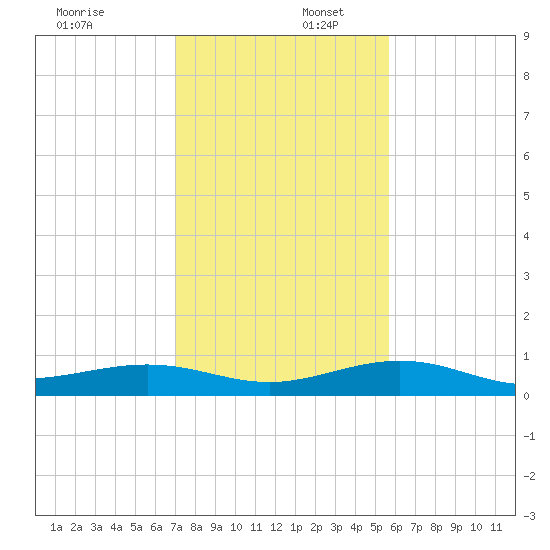 Boca Chica Key Bridge tide chart for Saturday, December 17, 2022