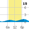 Boca Chica Key Bridge tide chart for Monday, December 19, 2022