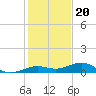 Boca Chica Key Bridge tide chart for Tuesday, December 20, 2022