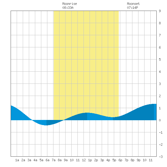 Boca Chica Key Bridge tide chart for Saturday, December 24, 2022