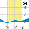 Boca Chica Key Bridge tide chart for Saturday, December 24, 2022