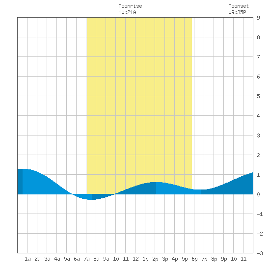 Boca Chica Key Bridge tide chart for Monday, December 26, 2022