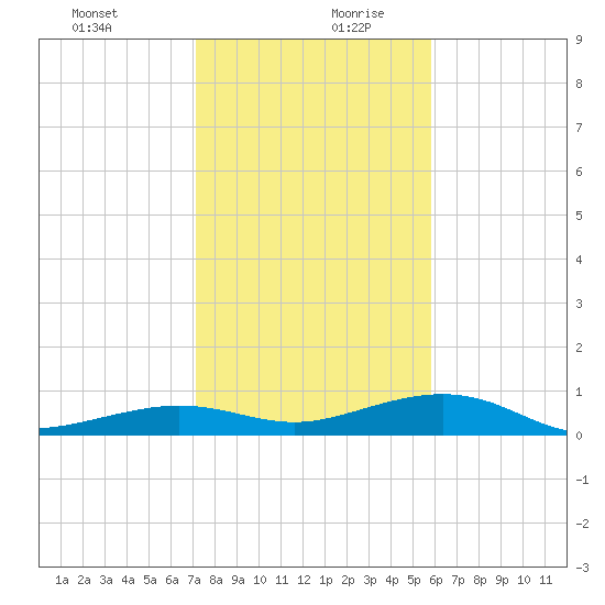 Boca Chica Key Bridge tide chart for Saturday, December 31, 2022