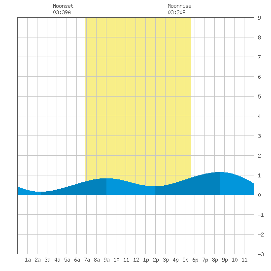 Boca Chica Key Bridge tide chart for Sunday, December 4, 2022