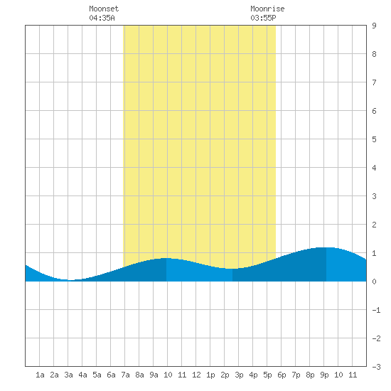 Boca Chica Key Bridge tide chart for Monday, December 5, 2022