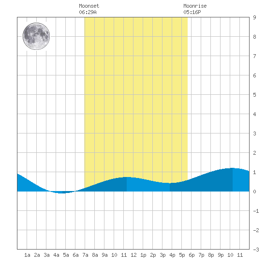 Boca Chica Key Bridge tide chart for Wednesday, December 7, 2022