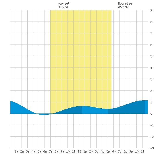 Boca Chica Key Bridge tide chart for Friday, December 9, 2022