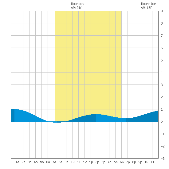 Boca Chica Key Bridge tide chart for Tuesday, January 10, 2023