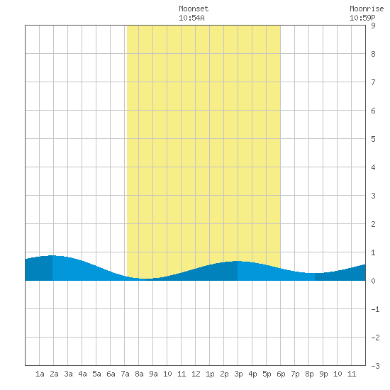 Boca Chica Key Bridge tide chart for Thursday, January 12, 2023