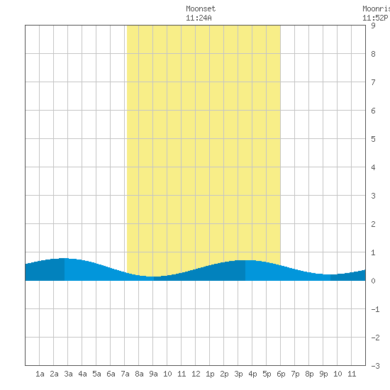 Boca Chica Key Bridge tide chart for Friday, January 13, 2023