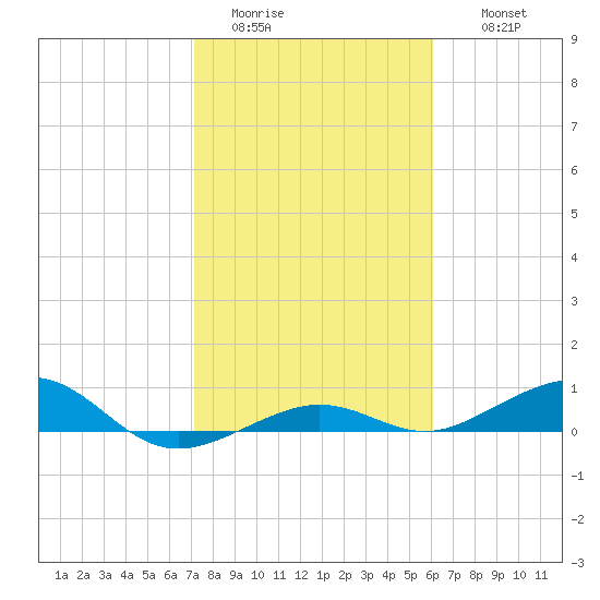 Boca Chica Key Bridge tide chart for Monday, January 23, 2023