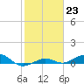 Boca Chica Key Bridge tide chart for Monday, January 23, 2023