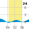 Boca Chica Key Bridge tide chart for Tuesday, January 24, 2023