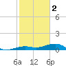 Boca Chica Key Bridge tide chart for Monday, January 2, 2023