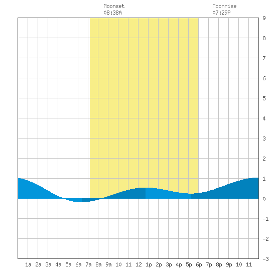 Boca Chica Key Bridge tide chart for Sunday, January 8, 2023