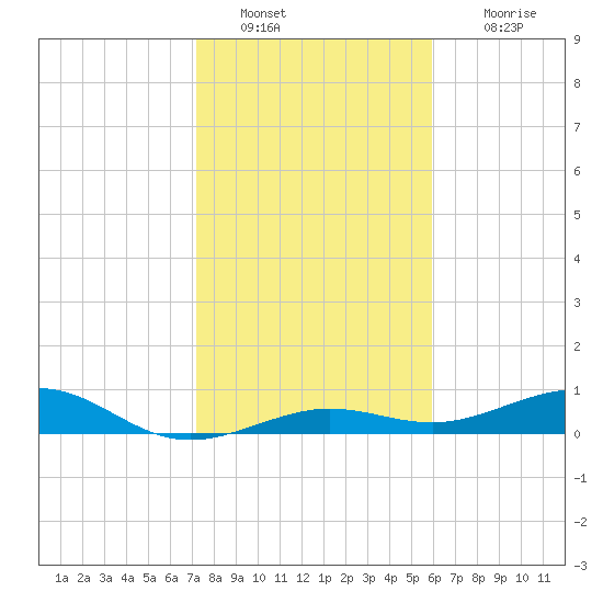 Boca Chica Key Bridge tide chart for Monday, January 9, 2023