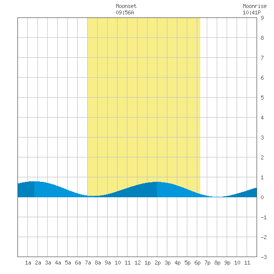 Boca Chica Key Bridge tide chart for Friday, February 10, 2023