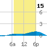 Boca Chica Key Bridge tide chart for Wednesday, February 15, 2023