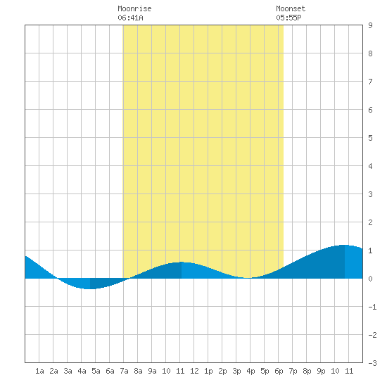 Boca Chica Key Bridge tide chart for Sunday, February 19, 2023