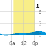 Boca Chica Key Bridge tide chart for Wednesday, February 1, 2023