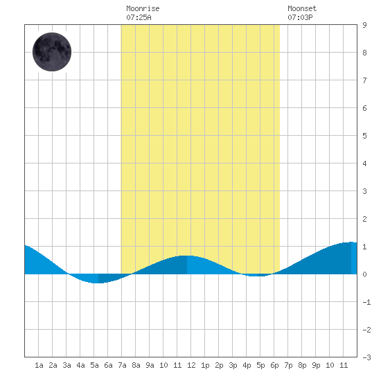 Boca Chica Key Bridge tide chart for Monday, February 20, 2023