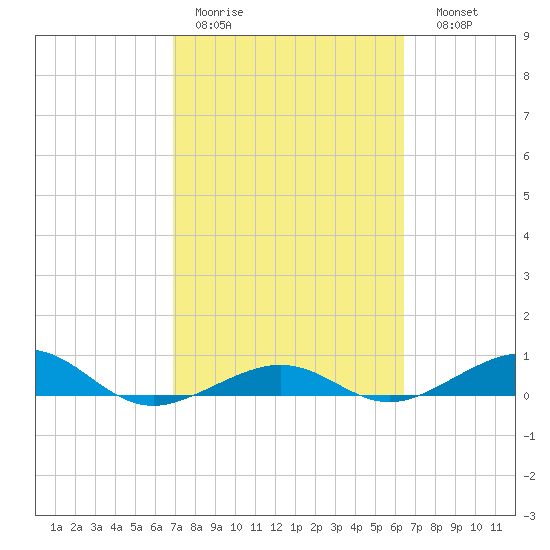 Boca Chica Key Bridge tide chart for Tuesday, February 21, 2023
