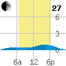 Boca Chica Key Bridge tide chart for Monday, February 27, 2023