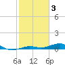 Boca Chica Key Bridge tide chart for Friday, February 3, 2023