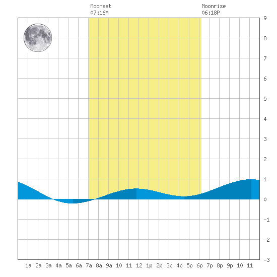 Boca Chica Key Bridge tide chart for Sunday, February 5, 2023