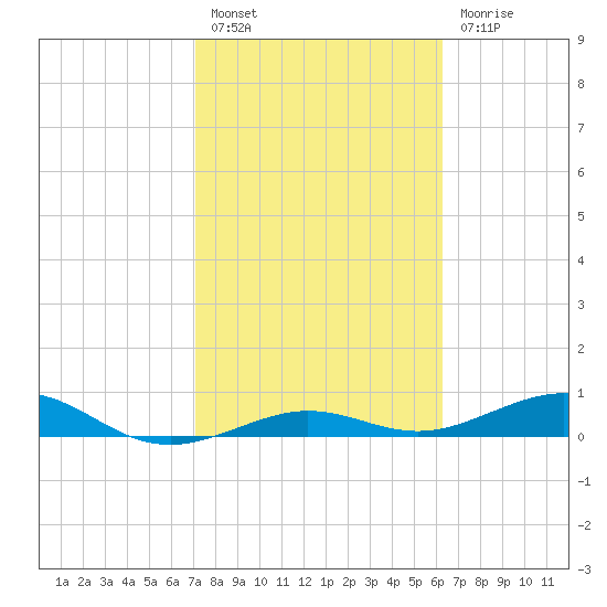 Boca Chica Key Bridge tide chart for Monday, February 6, 2023