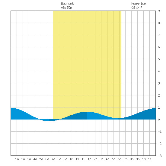 Boca Chica Key Bridge tide chart for Tuesday, February 7, 2023