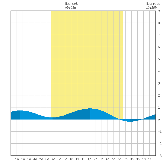 Boca Chica Key Bridge tide chart for Saturday, March 11, 2023