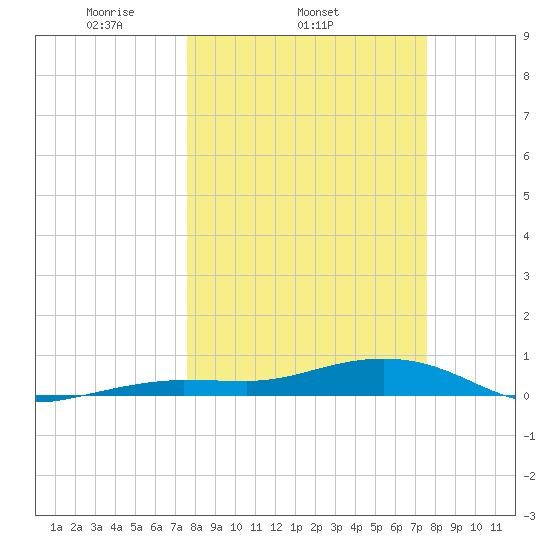 Boca Chica Key Bridge tide chart for Wednesday, March 15, 2023
