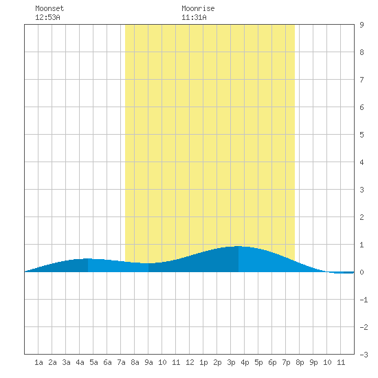 Boca Chica Key Bridge tide chart for Monday, March 27, 2023