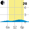 Boca Chica Key Bridge tide chart for Tuesday, March 28, 2023