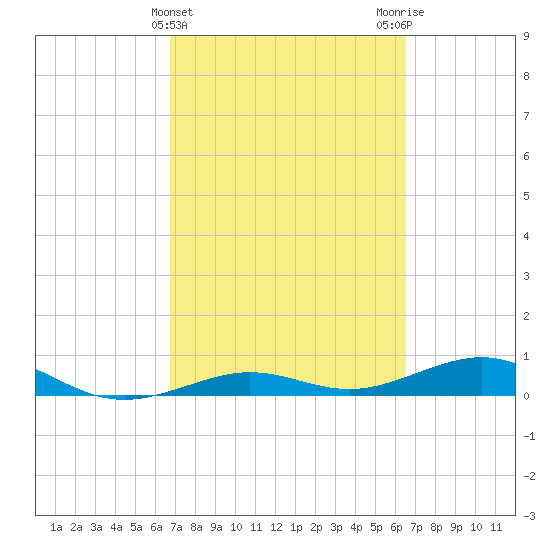 Boca Chica Key Bridge tide chart for Sunday, March 5, 2023