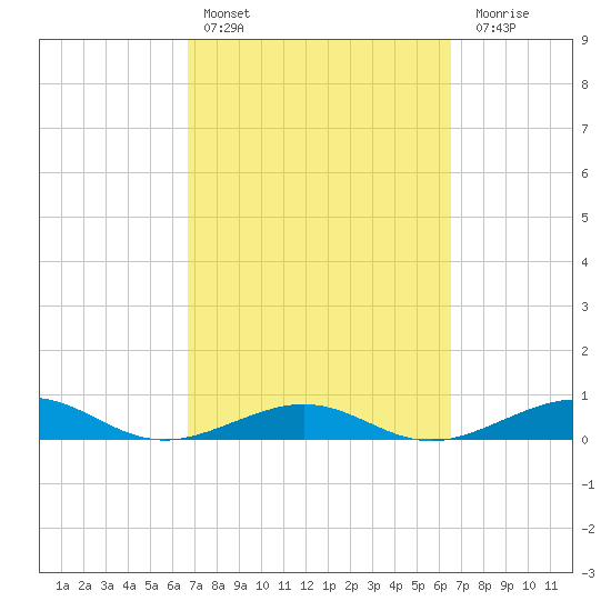 Boca Chica Key Bridge tide chart for Wednesday, March 8, 2023