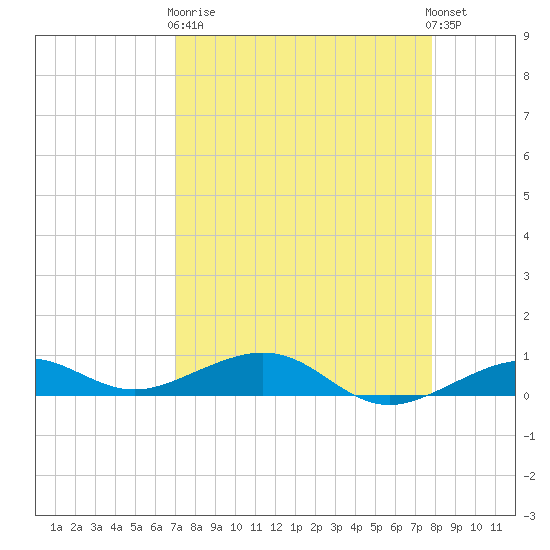 Boca Chica Key Bridge tide chart for Wednesday, April 19, 2023