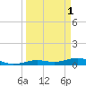 Boca Chica Key Bridge tide chart for Saturday, April 1, 2023