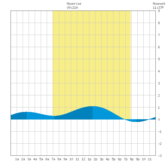 Boca Chica Key Bridge tide chart for Sunday, April 23, 2023