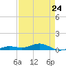Boca Chica Key Bridge tide chart for Monday, April 24, 2023