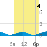 Boca Chica Key Bridge tide chart for Tuesday, April 4, 2023