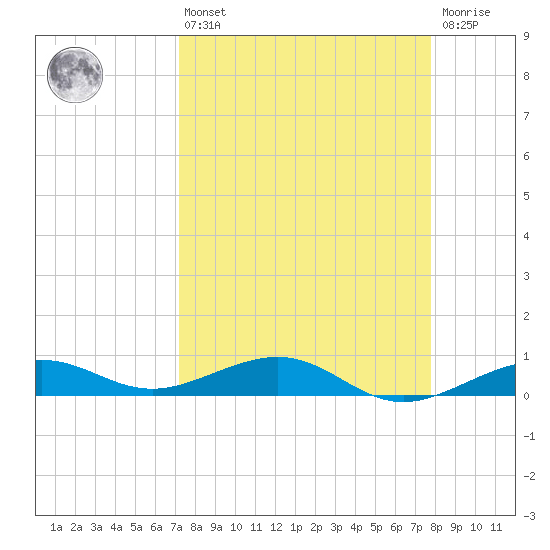 Boca Chica Key Bridge tide chart for Thursday, April 6, 2023