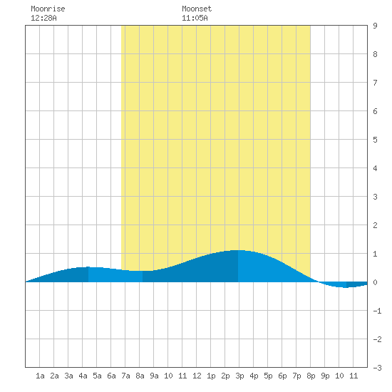 Boca Chica Key Bridge tide chart for Wednesday, May 10, 2023