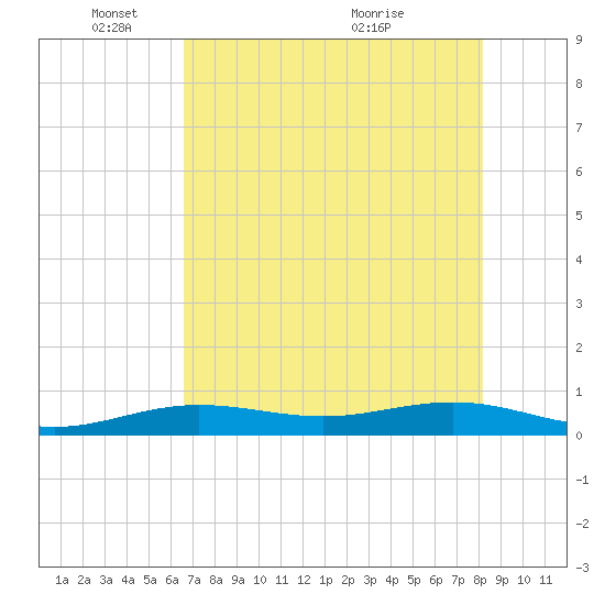 Boca Chica Key Bridge tide chart for Sunday, May 28, 2023