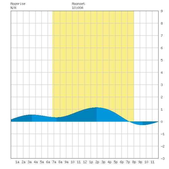 Boca Chica Key Bridge tide chart for Tuesday, May 9, 2023