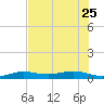 Boca Chica Key Bridge tide chart for Sunday, June 25, 2023