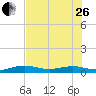 Boca Chica Key Bridge tide chart for Monday, June 26, 2023