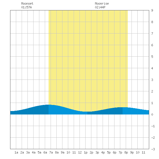 Boca Chica Key Bridge tide chart for Tuesday, June 27, 2023